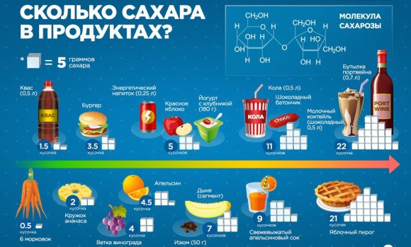 Количество сахара в продуктах питания